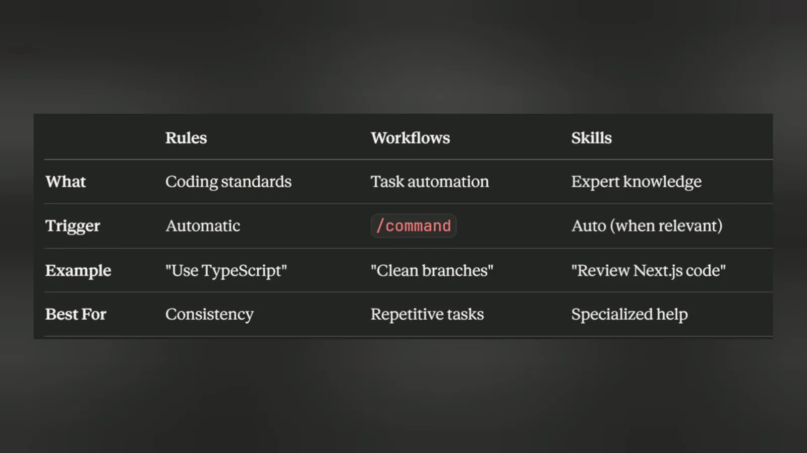 Antigravity comparison table contrasting Rules, Workflows and Skills by trigger and example, from automatic coding standards to slash-command task automation and auto-discovered expert knowledge