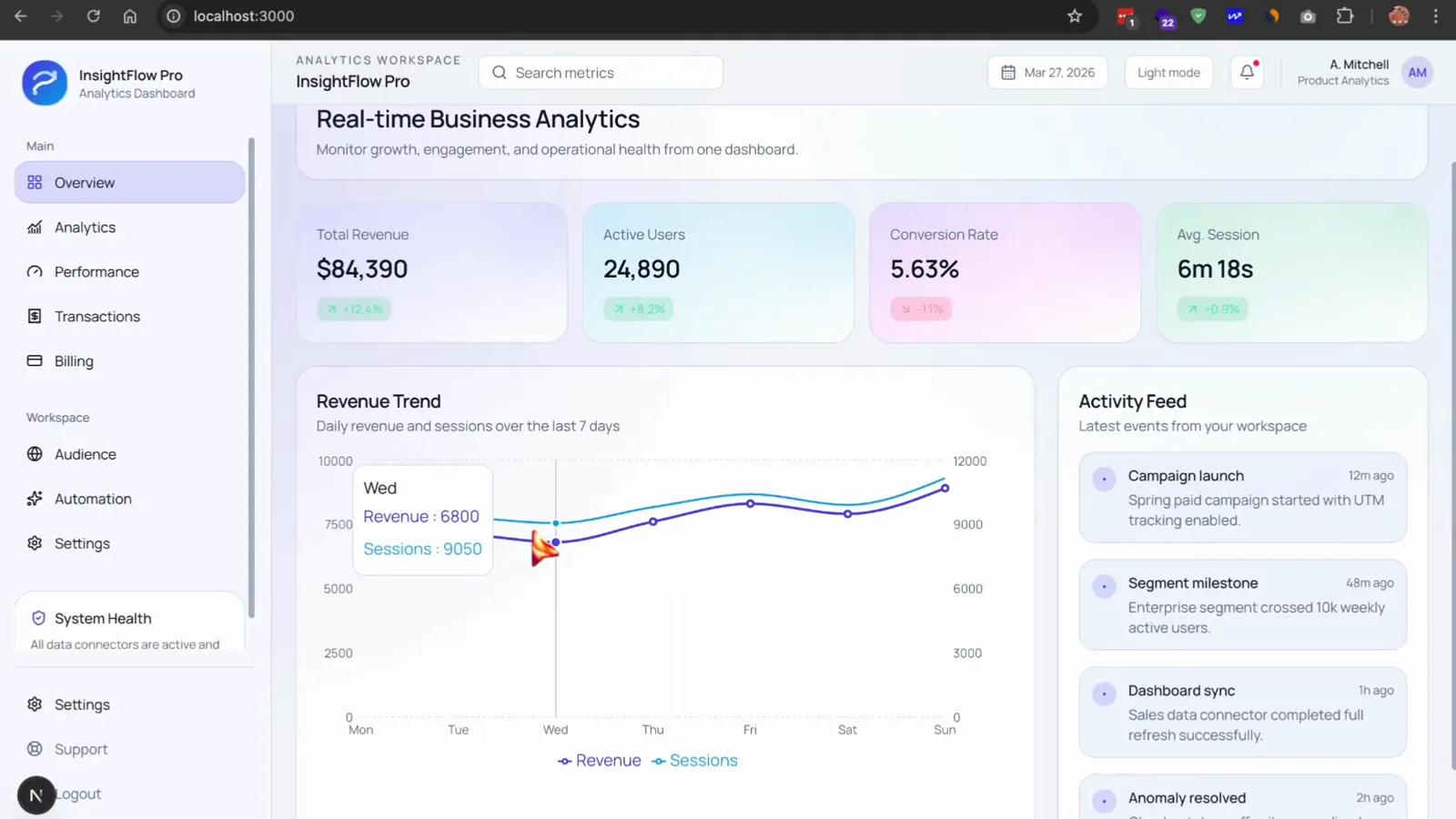 Analytics dashboard built in Antigravity with the brainstorming, frontend-design and react-patterns skills, showing metric cards, a revenue trend line chart and an activity feed