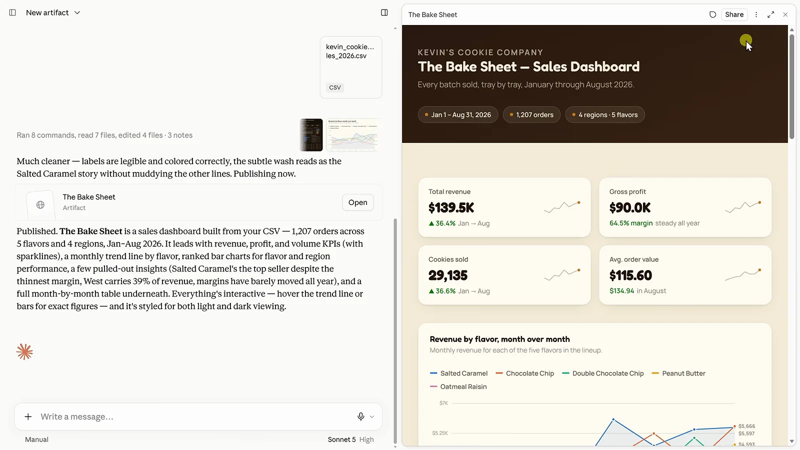 Claude Artifacts sales dashboard generated from an uploaded CSV with total revenue, gross profit, and cookies sold KPI cards