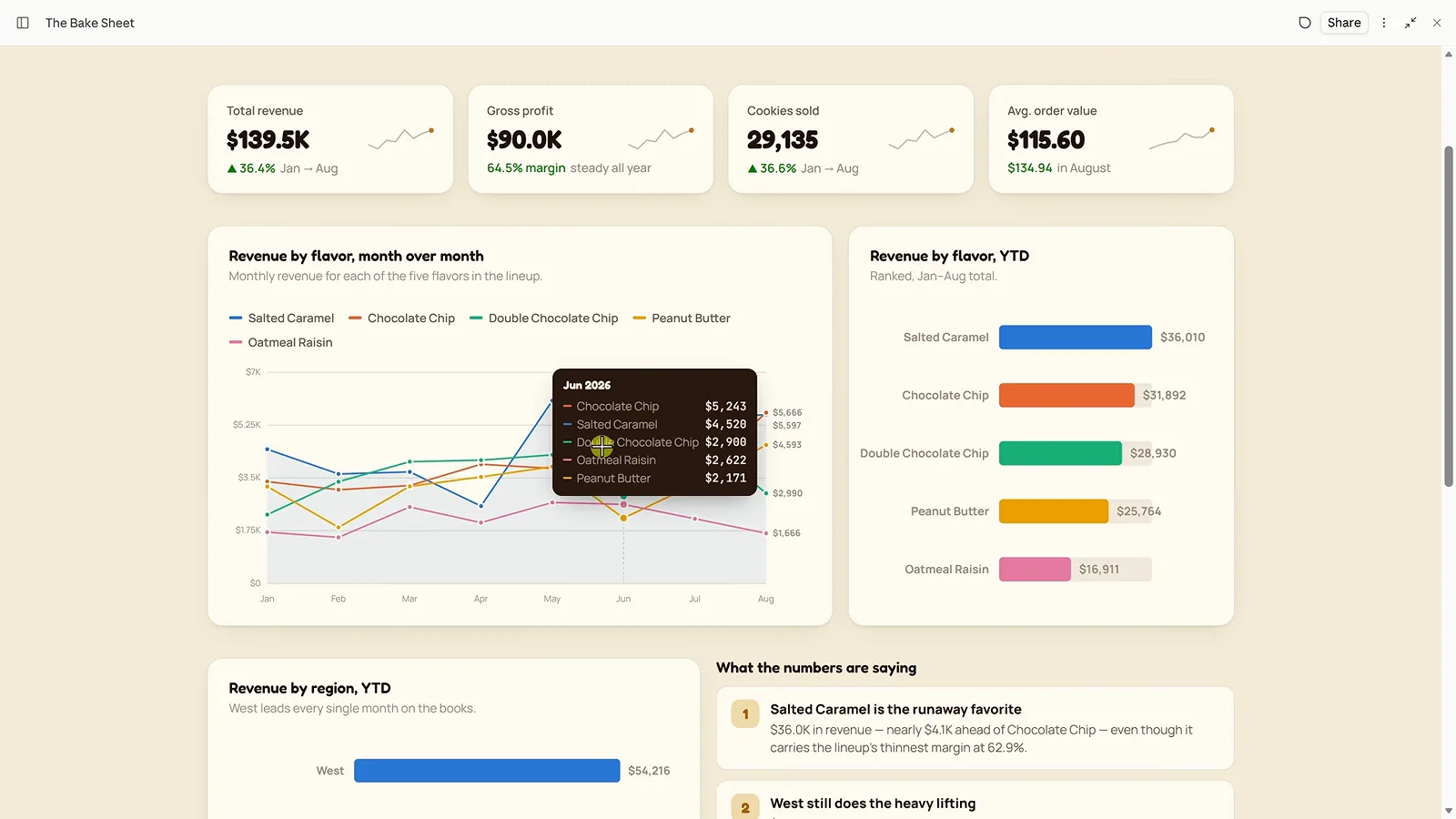 Hover tooltip on a Claude Artifacts line chart listing June revenue values for five cookie flavors
