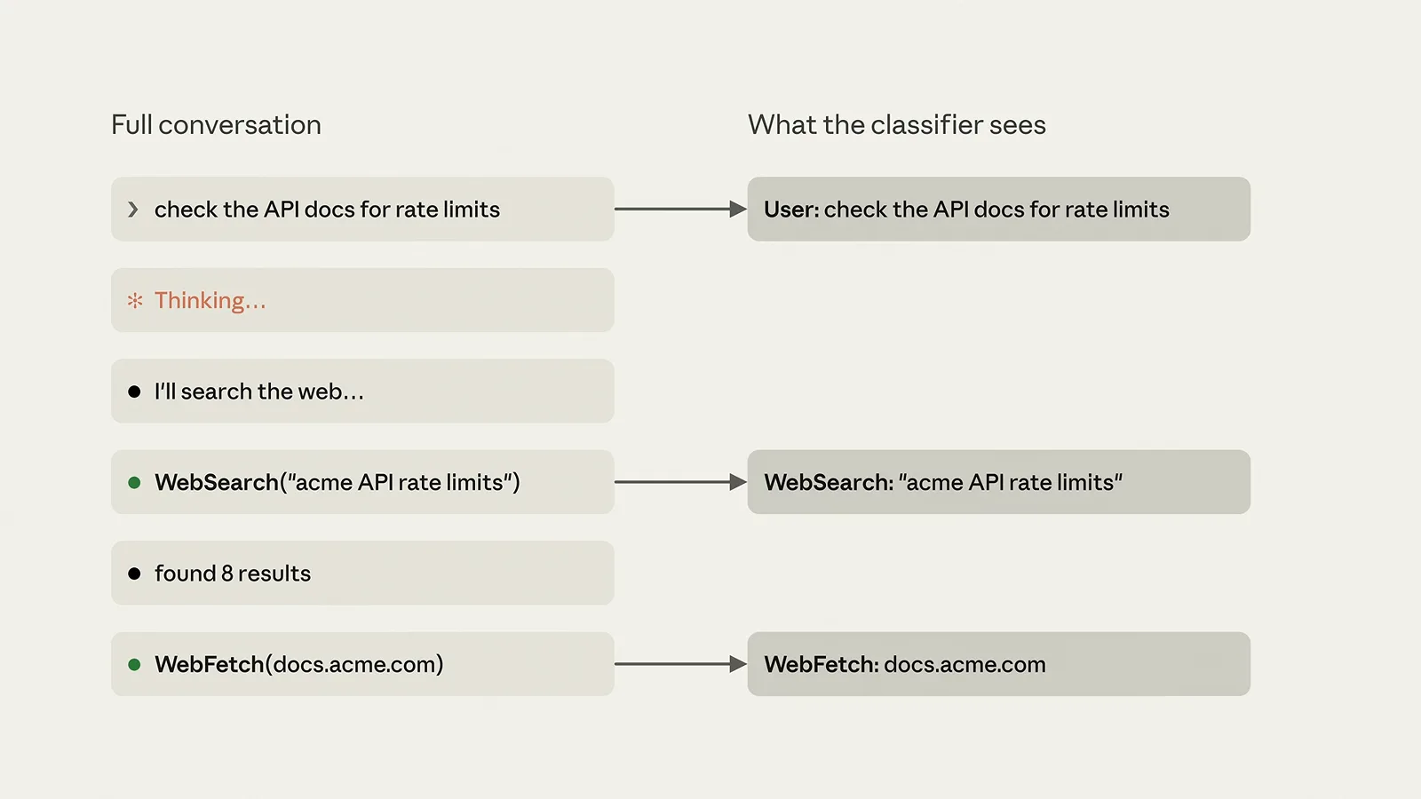 Auto mode classifier visibility strip showing the full conversation with WebSearch acme API rate limits and WebFetch docs.acme.com tool calls reduced to the two actions the classifier actually evaluates