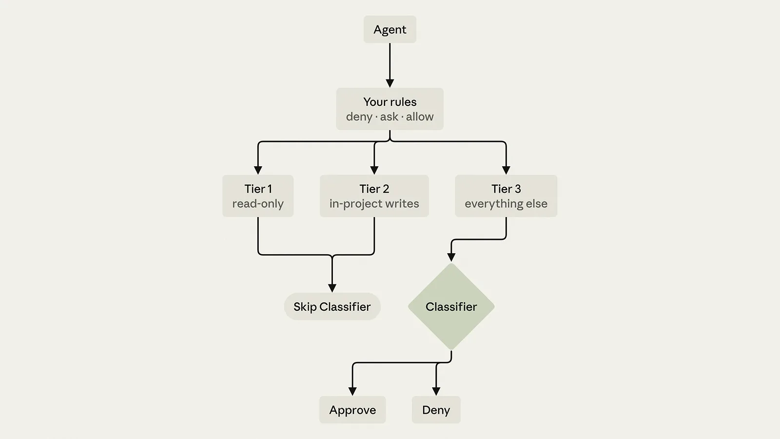 Auto mode decision diagram where your deny ask allow rules route Agent actions into Tier 1 read-only, Tier 2 in-project writes and Tier 3 everything else before the Skip Classifier path or the Classifier diamond ending in Approve or Deny