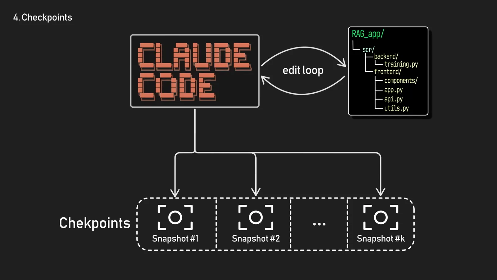 Claude Code edit loop diagram showing a snapshot captured for every edit with checkpoint snapshots numbered one through k