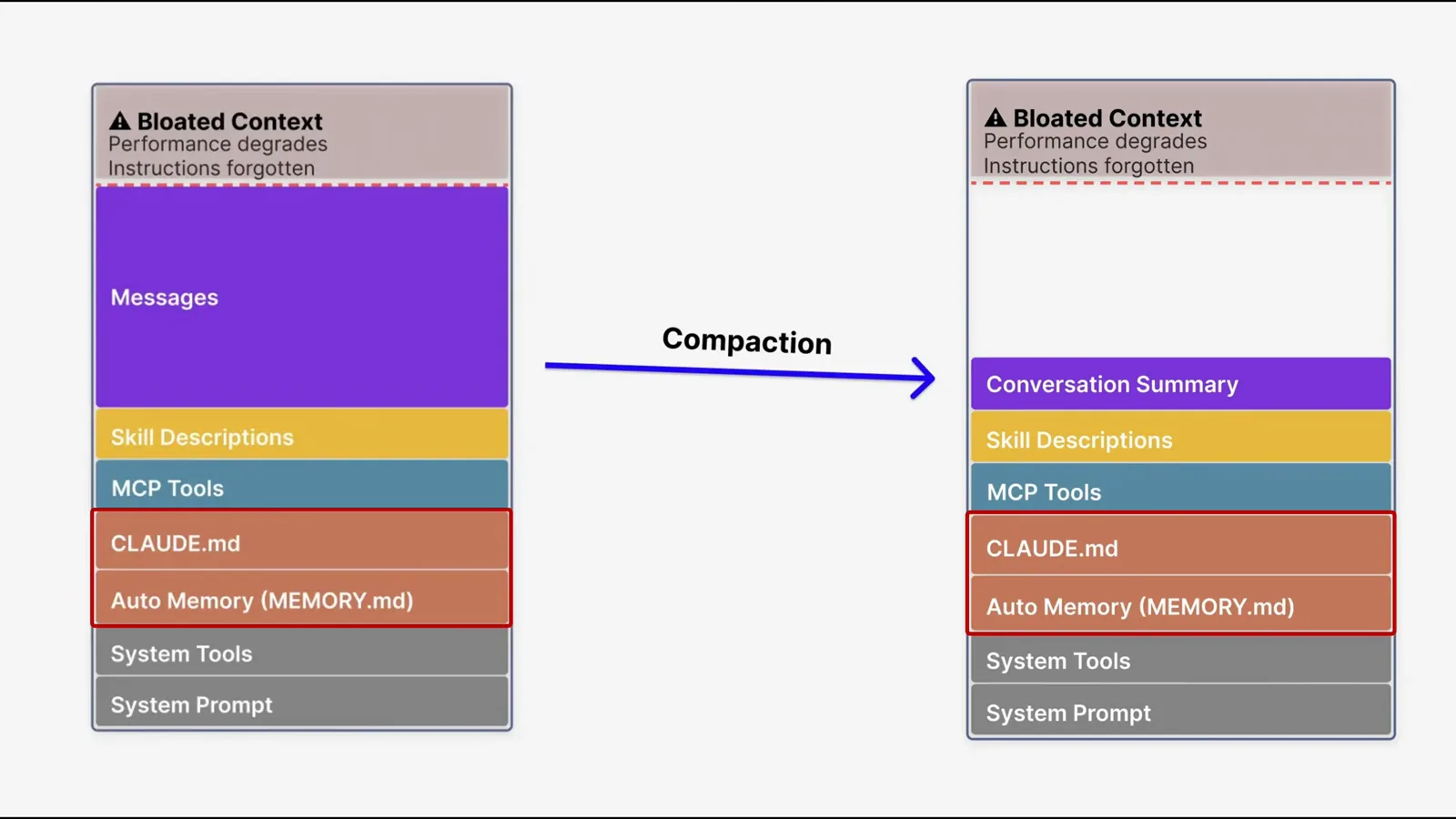 Bloated context diagram from a Claude Code tutorial showing a Messages block grown so large it crowds out Skill Descriptions, MCP tools and remembered instructions before compaction