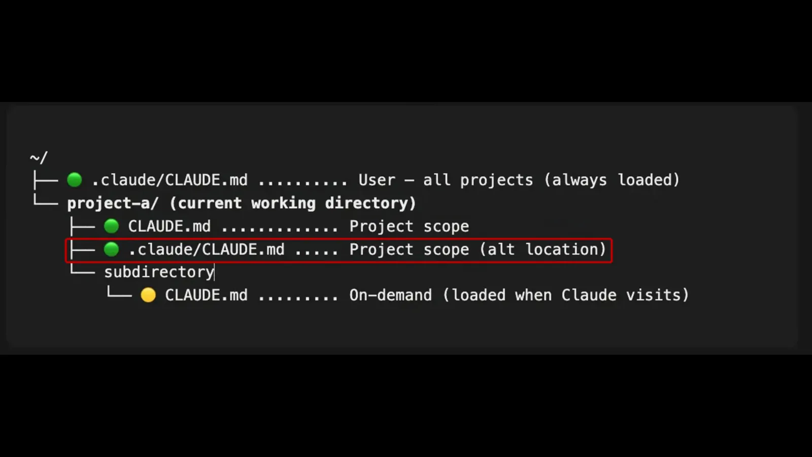 Claude Code memory scopes diagram listing user-level CLAUDE.md loaded for all projects, project-scope CLAUDE.md in the working directory and on-demand CLAUDE.md files visited by Claude