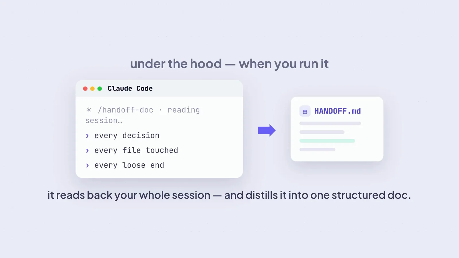 Handoff doc flow slide showing the /handoff-doc skill reading a whole Claude Code session and distilling every decision, file touched and loose end into one structured HANDOFF.md on disk