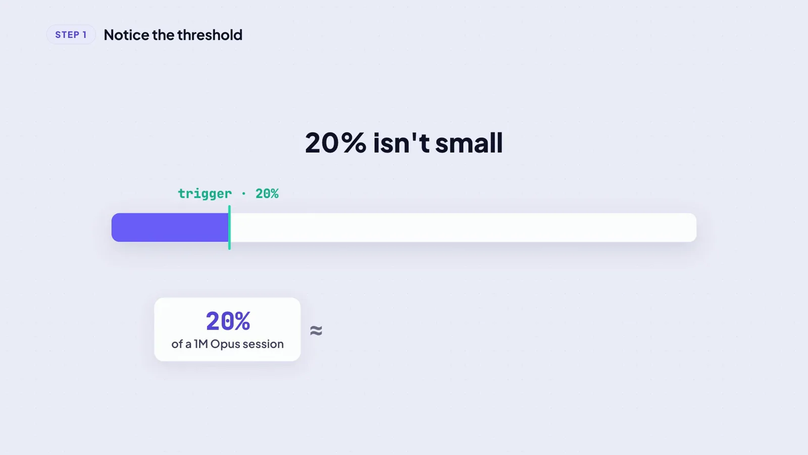 Trigger threshold slide explaining that 20 percent of a 1M token Opus session equals roughly 200,000 tokens or an hour of real work before Claude Code compacts