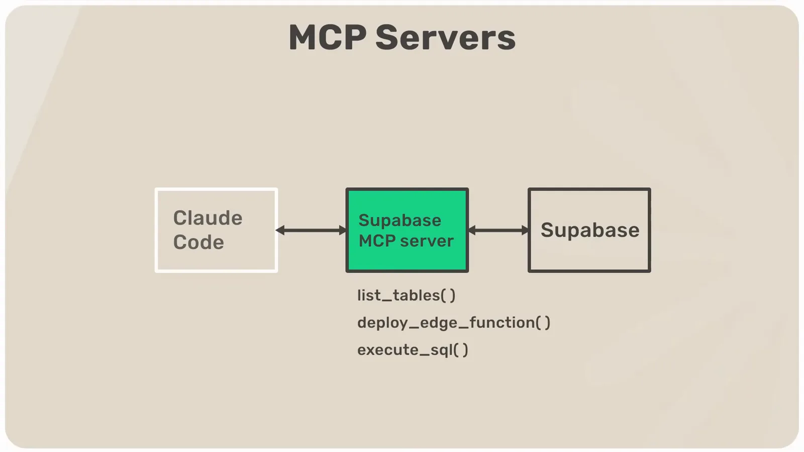MCP servers diagram showing the Supabase MCP server giving Claude Code tools like list_tables, deploy_edge_function and execute_sql against a Supabase project