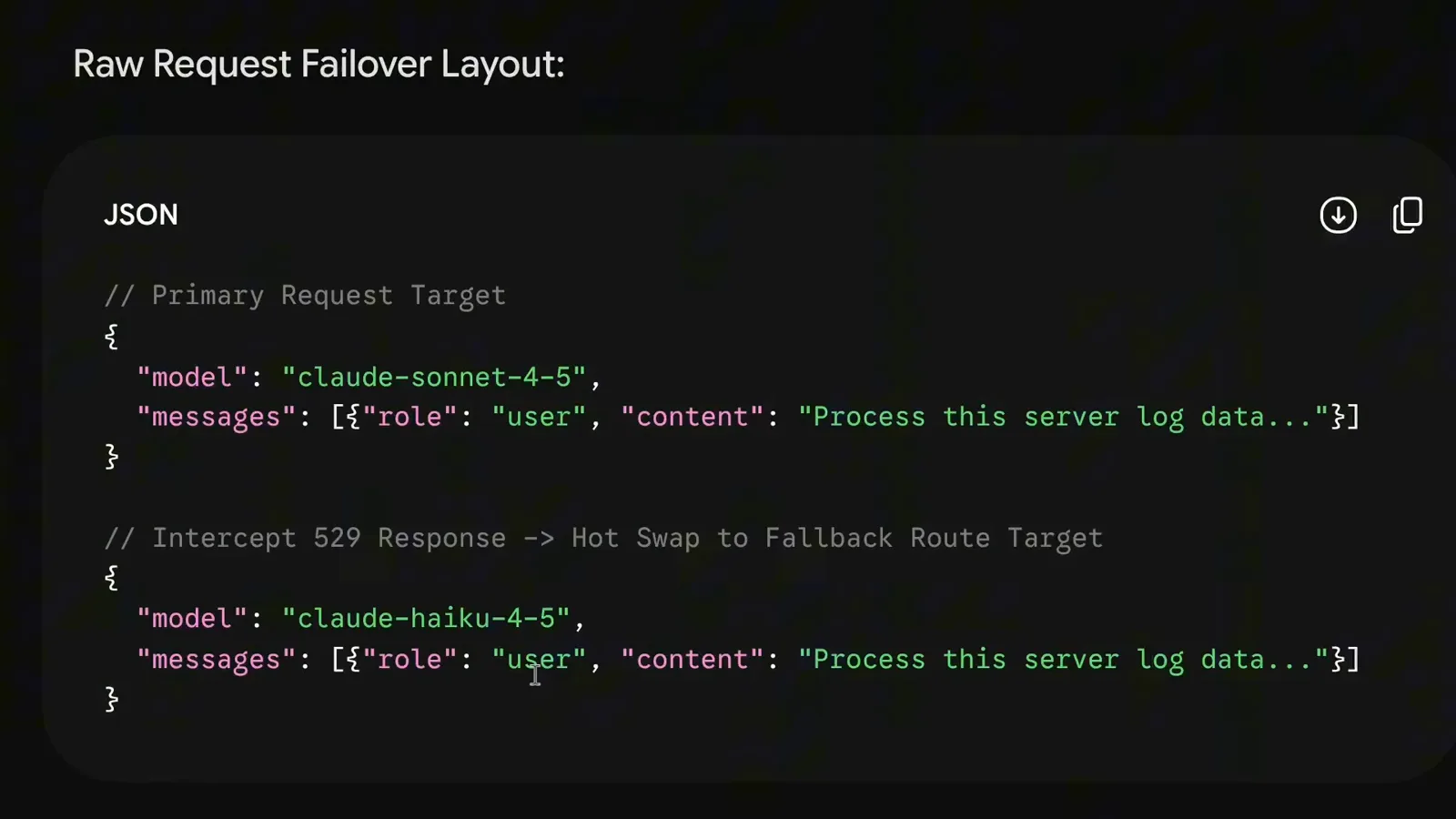 Raw request failover layout JSON with claude-sonnet-4-5 as the primary request target and an Intercept 529 Response comment hot-swapping to the claude-haiku-4-5 fallback route