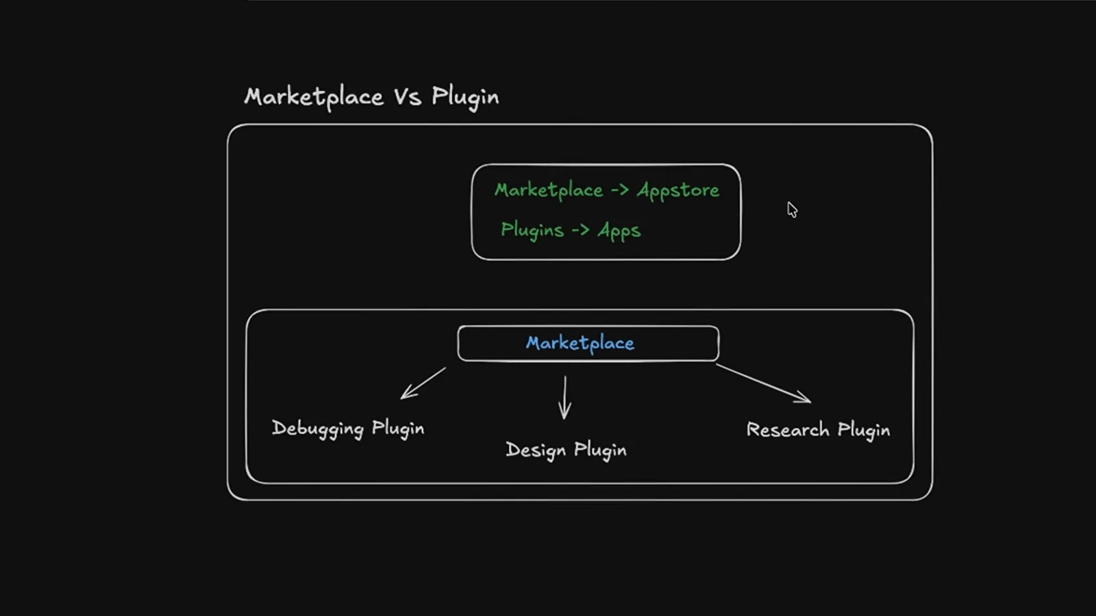 Whiteboard diagram explaining a Claude Code marketplace as an app store whose entries point to debugging, design and research plugins