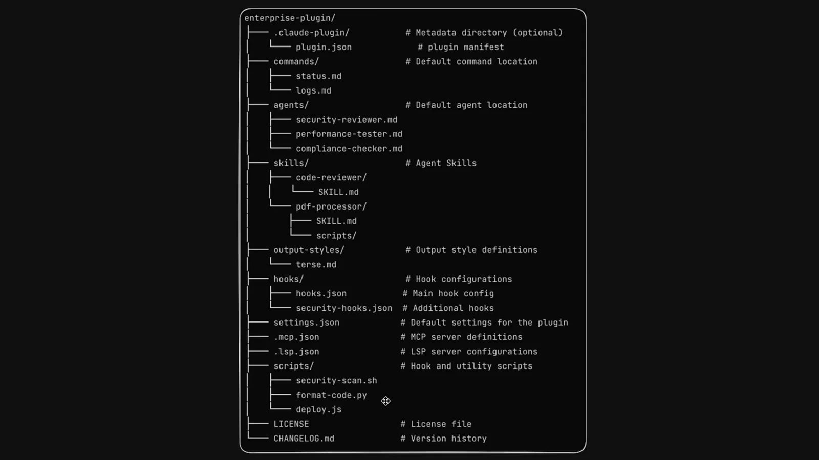 File tree of a Claude Code plugin showing the .claude-plugin plugin.json manifest plus commands, agents, skills, output styles, hooks and .mcp.json folders