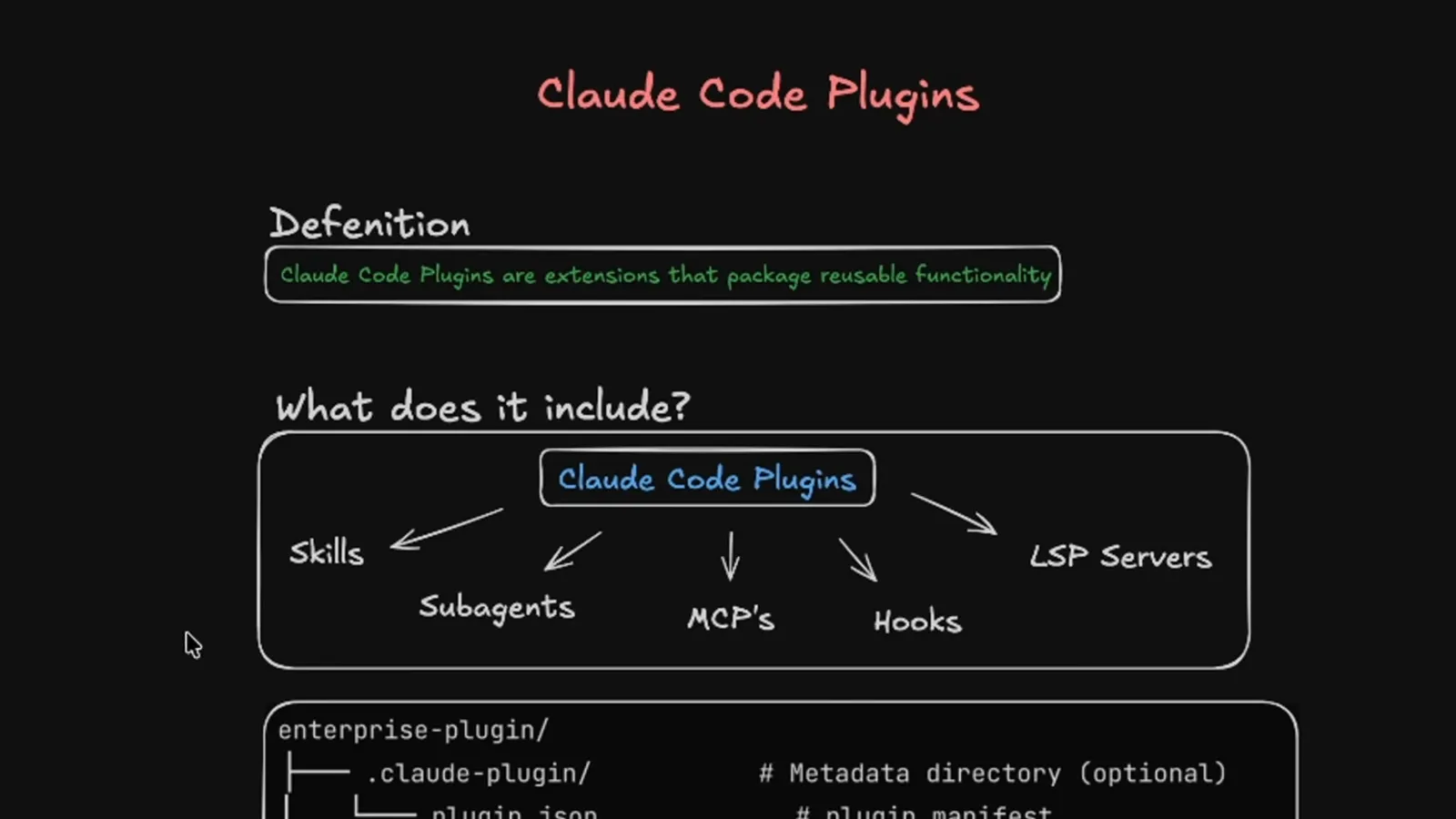 Whiteboard defining Claude Code plugins as packaged extensions that bundle skills, subagents, MCP servers, hooks and LSP servers for reuse across projects