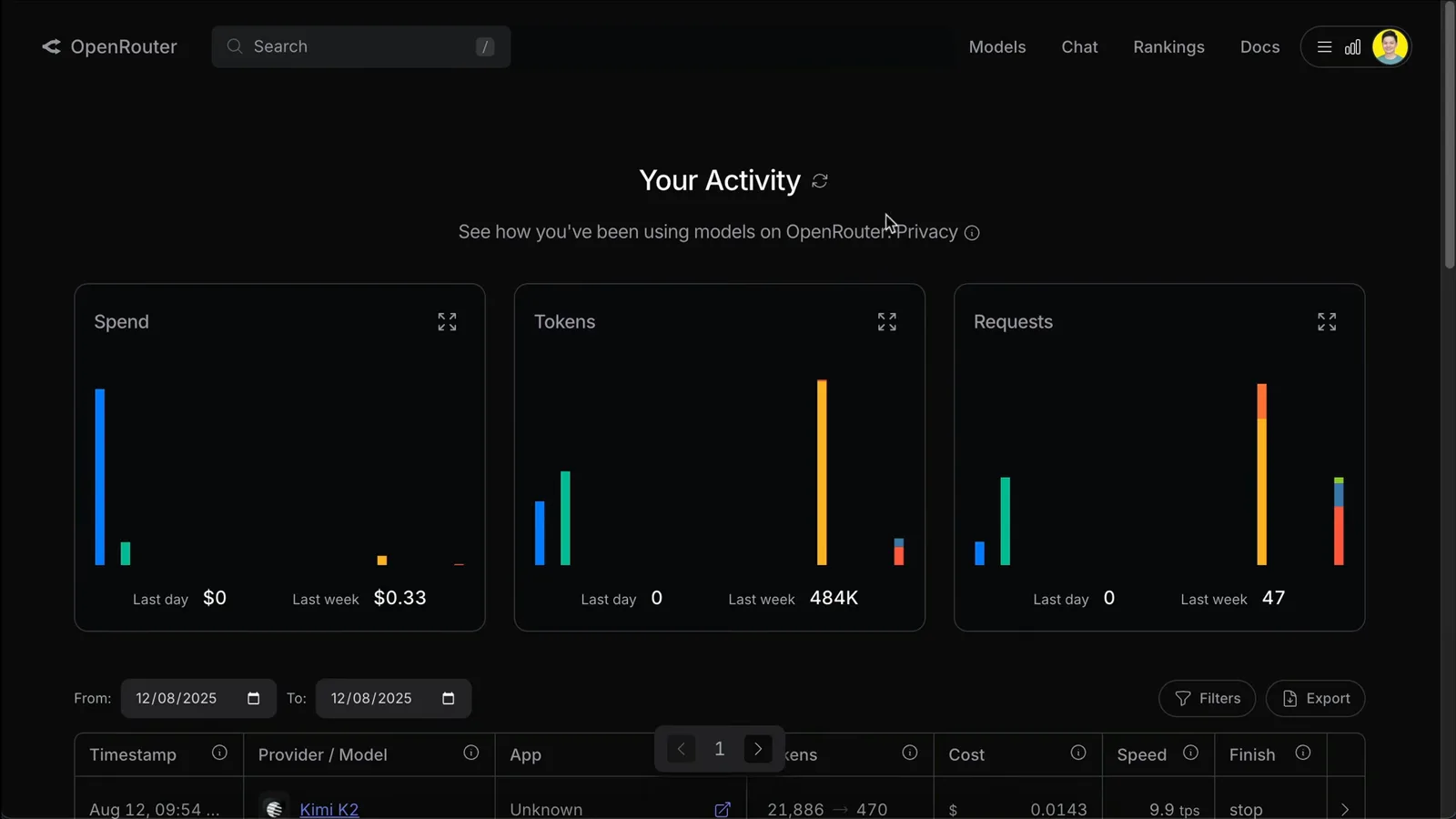 OpenRouter Your Activity dashboard showing spend, token, and request charts with a Kimi K2 request row after routing Claude Code through Claude Code Router