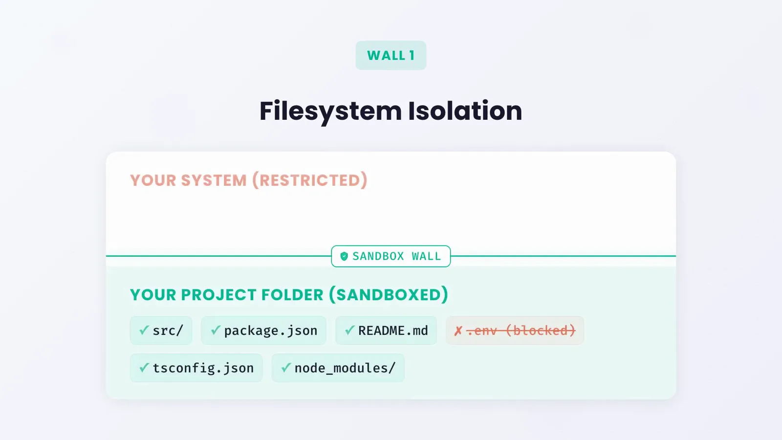 Explainer card of a sandboxed project folder where src, package.json, README.md, tsconfig.json and node_modules stay writable while the .env file is blocked