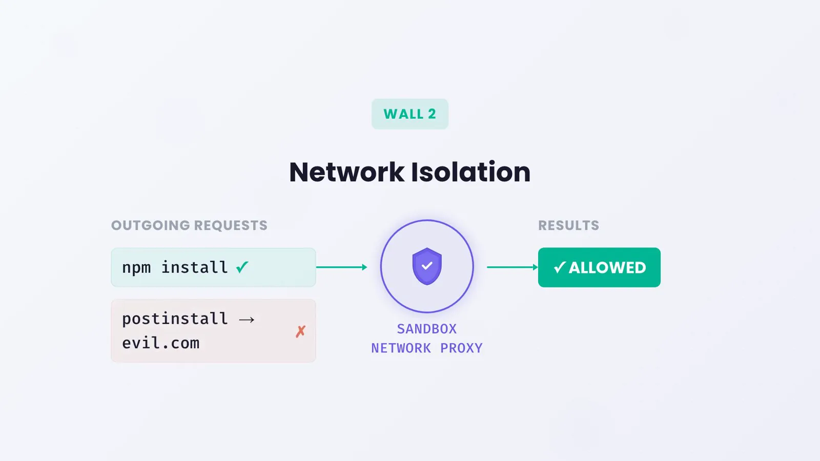 Explainer card of the sandbox network proxy waving an npm install request through to the registry while a postinstall script calling evil.com is denied