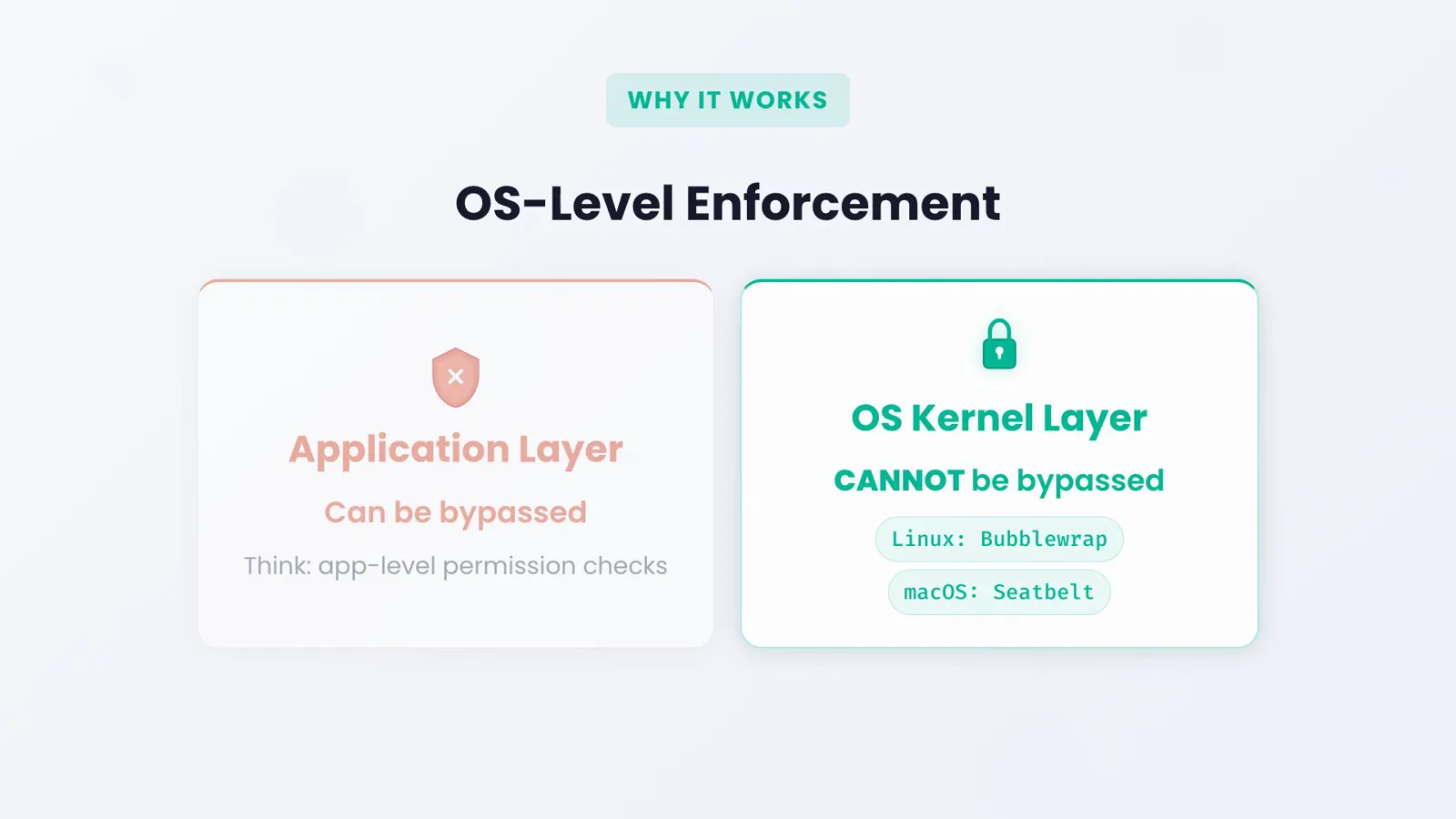 Explainer card contrasting a bypassable application permission layer with an OS kernel layer enforced through bubblewrap on Linux and Seatbelt on macOS