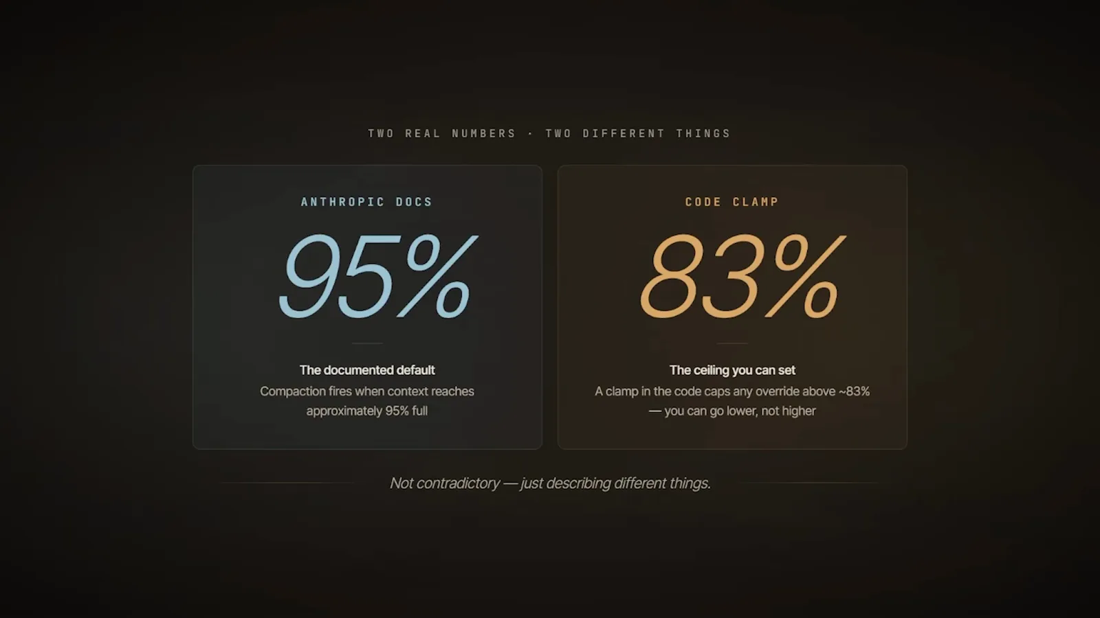 Two auto-compact numbers compared side by side, 95 percent as the documented default and 83 percent as the code clamp ceiling you can actually set