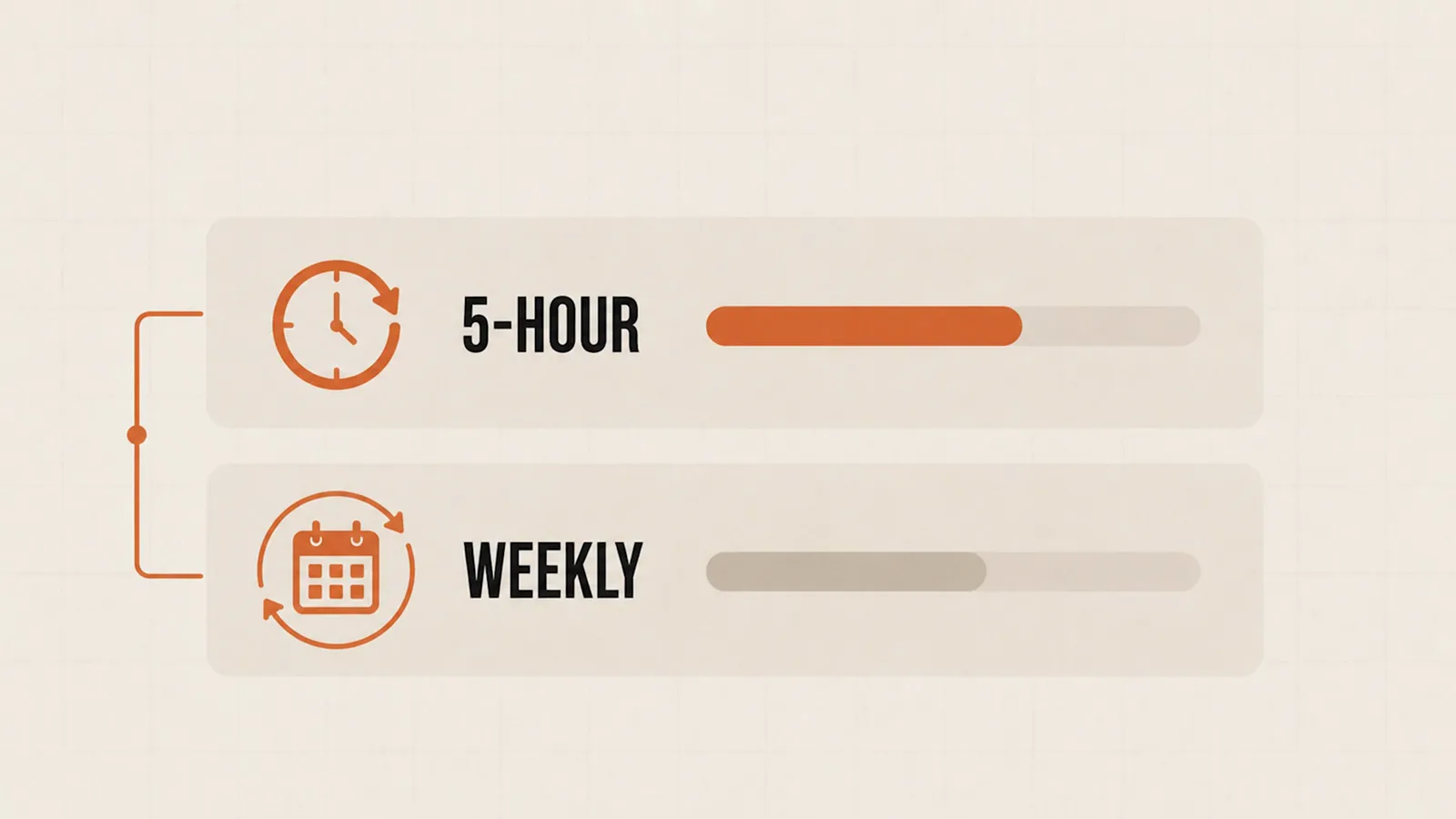 Two Claude usage clocks drawn as progress bars, a 5-HOUR bar nearly full above a WEEKLY bar about half spent