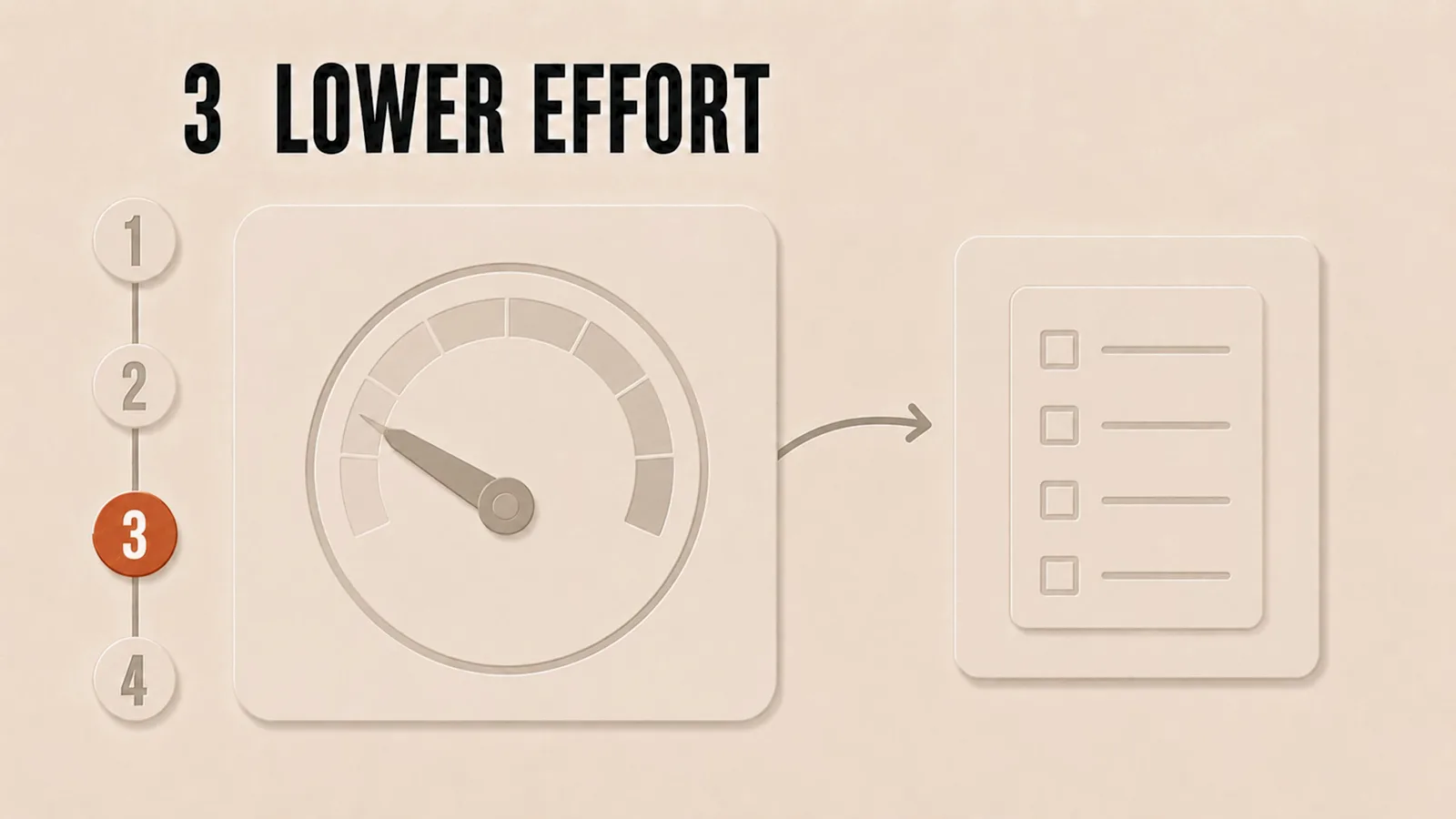 LOWER EFFORT checklist step with a gauge dial easing down and an arrow pointing to a tidy task list, meaning less effort spends fewer tokens