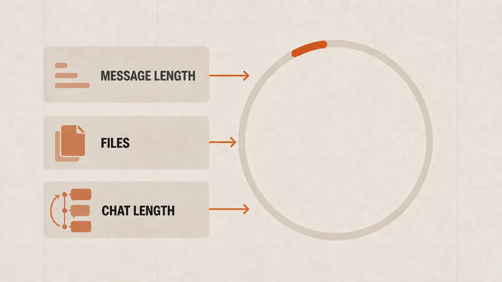 Usage budget diagram with Message length, Files and Chat length rows feeding an orange progress ring that fills toward the limit