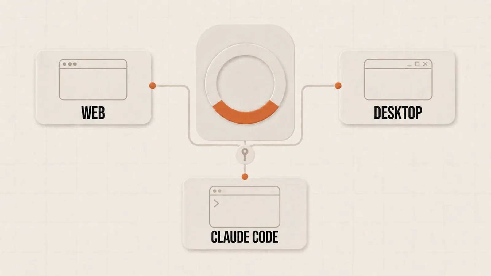 WEB, DESKTOP and CLAUDE CODE windows wired to one shared allowance ring, illustrating that every surface draws the same usage pool