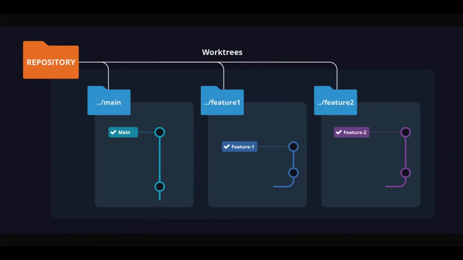 Worktrees diagram showing one Git repository fanning out into three folders labeled ../main, ../feature1 and ../feature2, each checked out on its own branch Worktrees diagram showing one Git repository fanning out into three folders labeled ../main, ../feature1 and ../feature2, each checked out on its own branch
