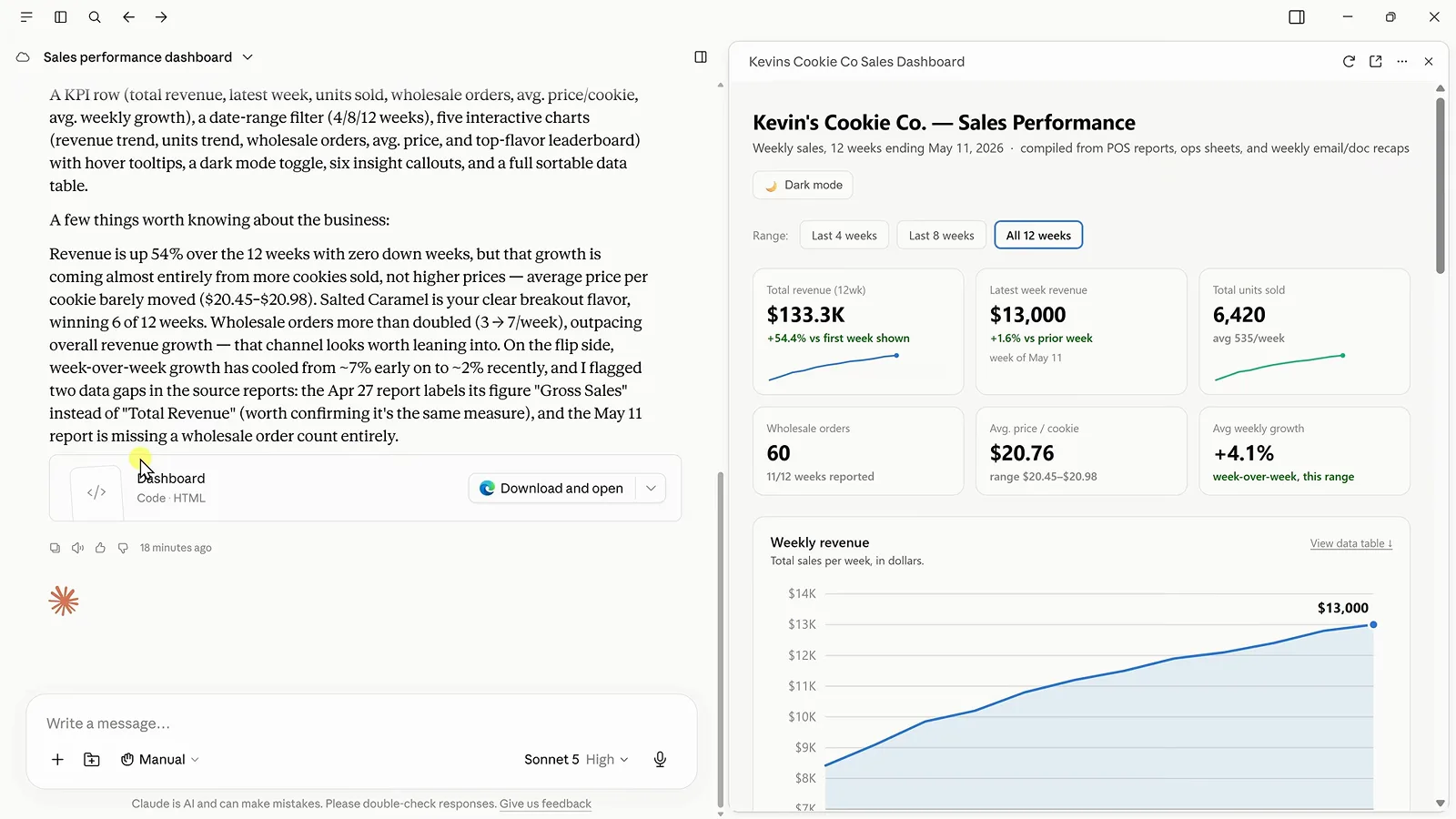 Kevin's Cookie Co sales dashboard built by Claude Cowork with six KPI cards reading $133.3K total revenue, $13,000 latest week and 6,420 units beside a chat summary flagging two data gaps in the source reports Kevin's Cookie Co sales dashboard built by Claude Cowork with six KPI cards reading $133.3K total revenue, $13,000 latest week and 6,420 units beside a chat summary flagging two data gaps in the source reports