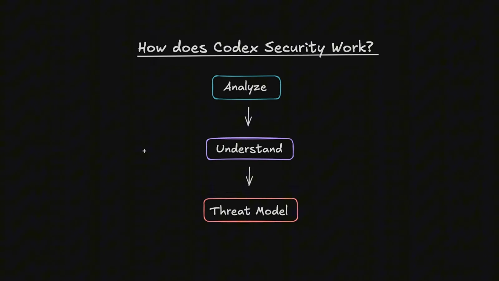 How does Codex Security Work hand-drawn diagram walking through the three stages Analyze, Understand and Threat Model used to triage repository vulnerabilities