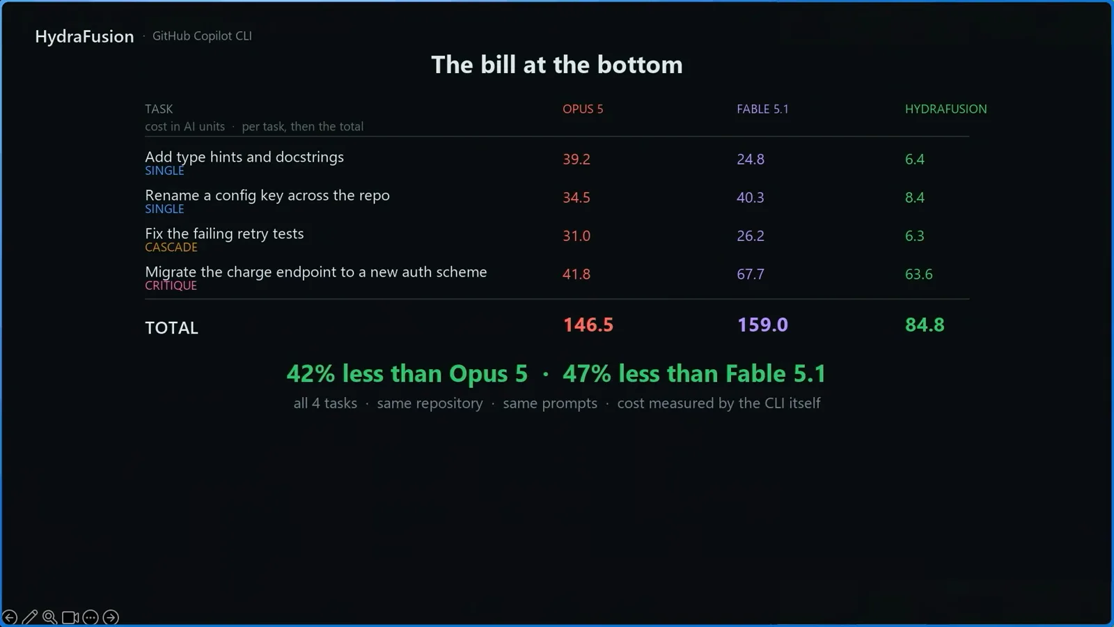 HydraFusion bill at the bottom totalling 84.8 AIU for four tasks against 146.5 for solo Opus 5 and 159.0 for Fable 5.1, 42 and 47 percent cheaper