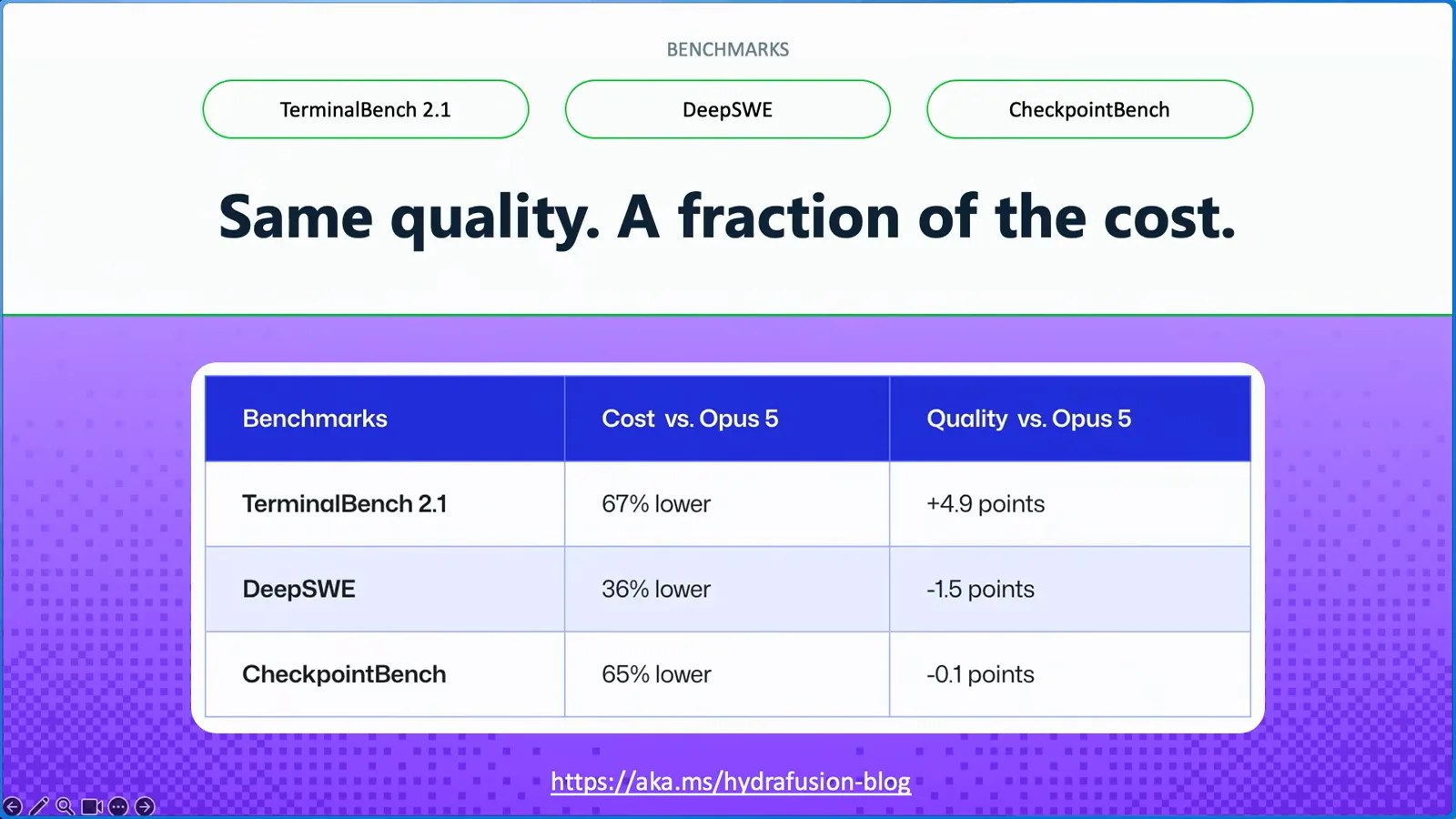 HydraFusion benchmark table with TerminalBench 2.1 at 67 percent lower cost plus 4.9 points, DeepSWE 36 percent lower and CheckpointBench 65 percent lower versus Opus 5