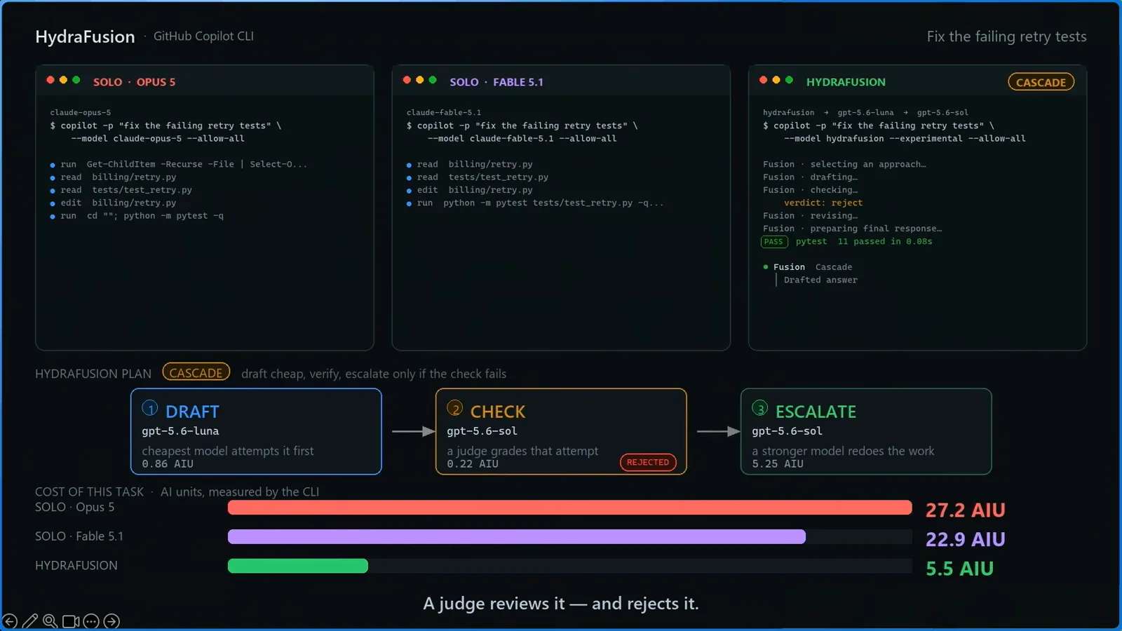 HydraFusion CASCADE plan on fix the failing retry tests where the CHECK judge rejects the gpt-5.6-luna draft and the ESCALATE card hands the work to gpt-5.6-sol