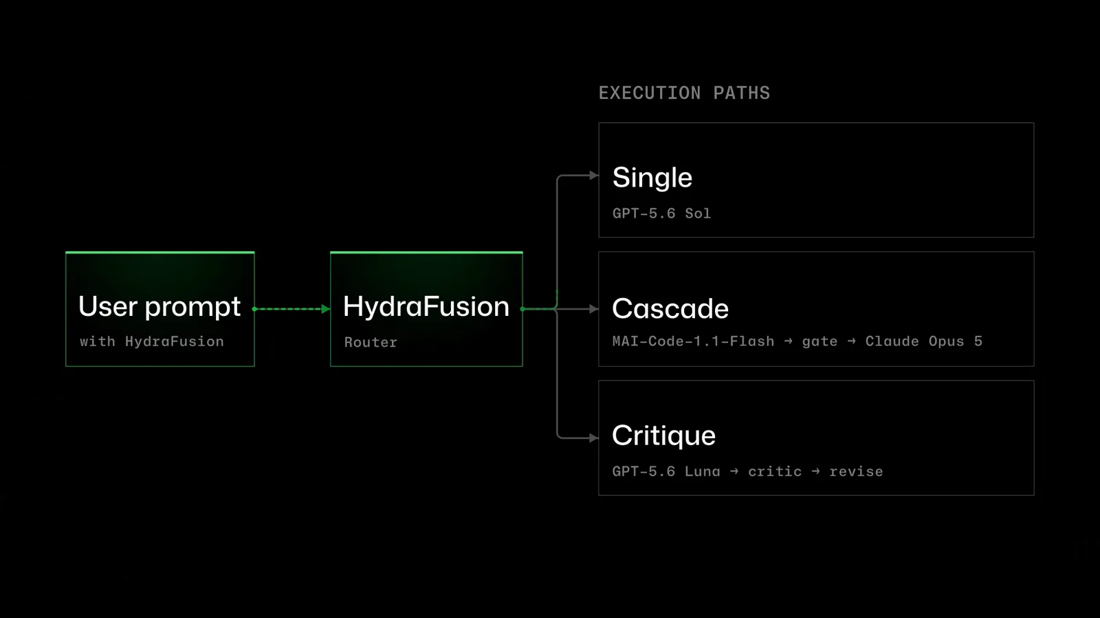 HydraFusion execution paths diagram routing one user prompt through the HydraFusion router into Single, Cascade and Critique paths with each path model line-up labelled in the GitHub intro animation