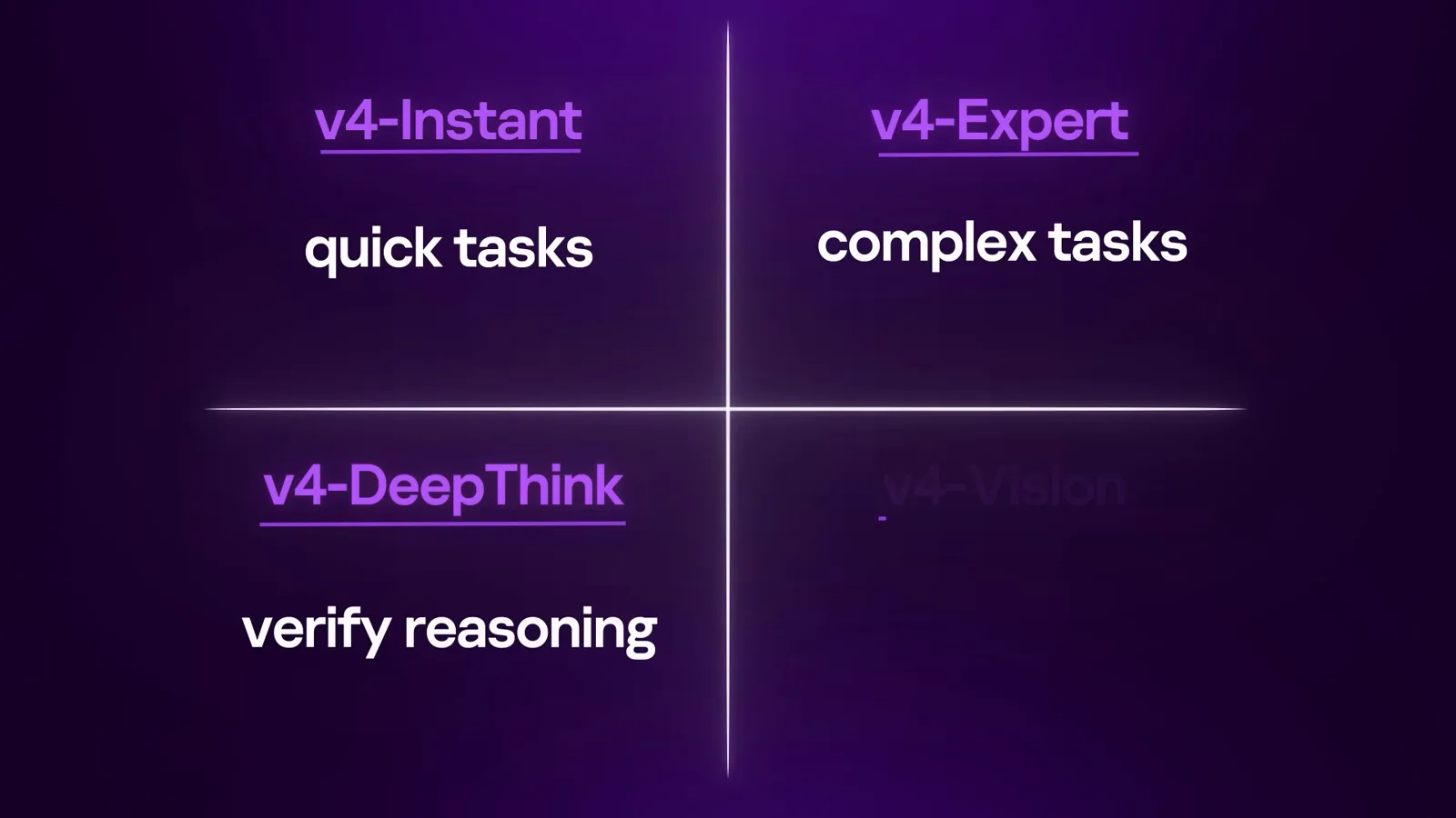 DeepSeek V4 mode quadrant mapping v4-Instant to quick tasks, v4-Expert to complex tasks, and v4-DeepThink to verifying reasoning