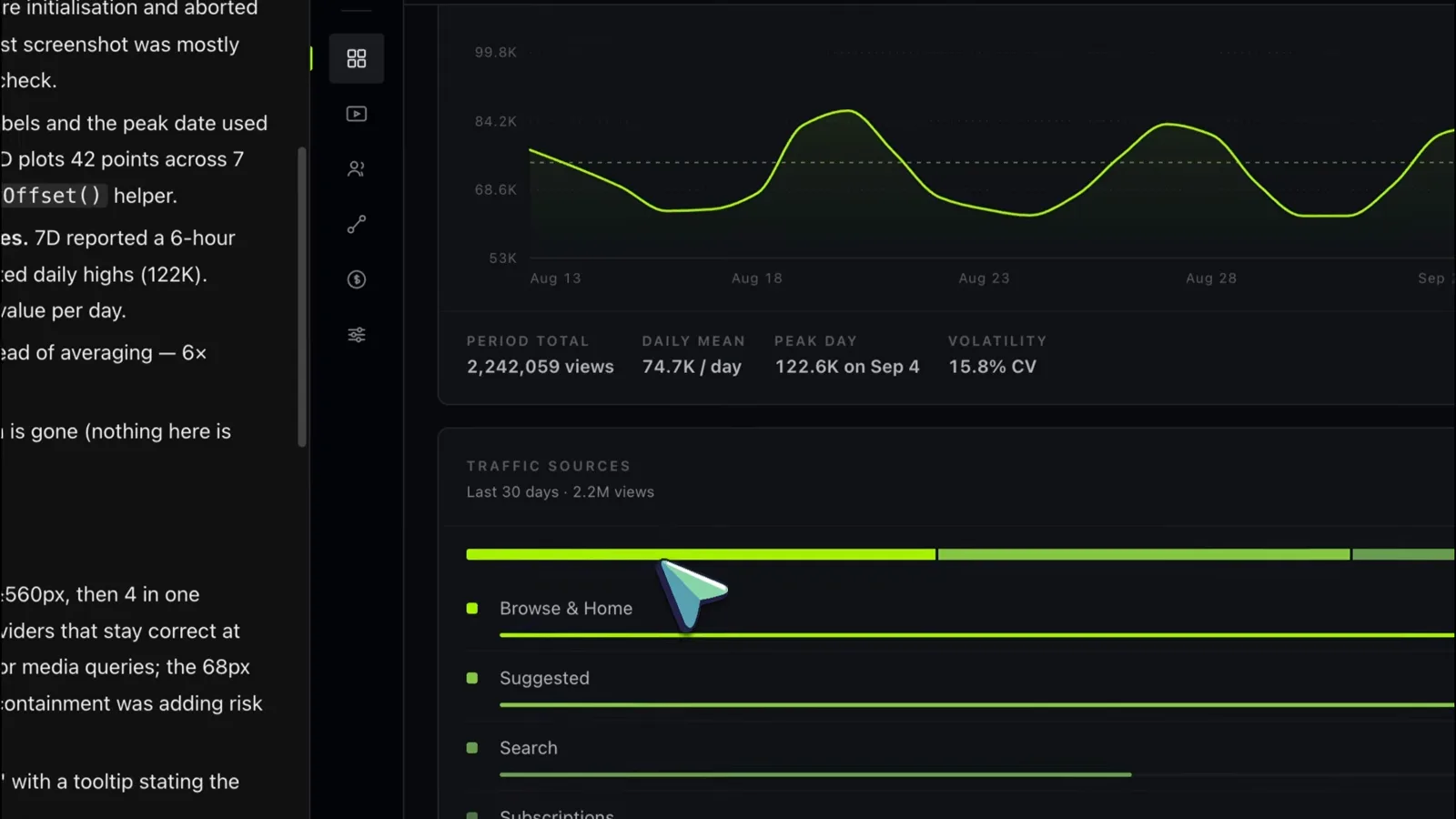 Fixed SIGNAL dashboard layout with the lime views-over-time chart, a stats row reading 2,242,059 views, 74.7K daily mean, 122.6K peak day and 15.8 percent volatility, and the traffic sources bars beside WorkBuddy verification notes