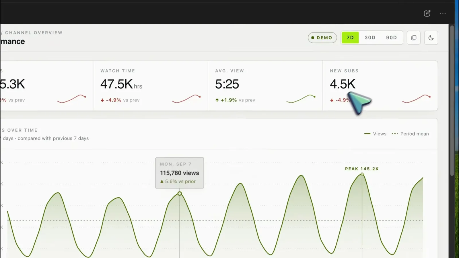 SIGNAL dashboard switched to its light theme with the 7-day range selected, metric cards reading 525.3K views, 47.5K watch hours, 5:25 average and 4.5K new subs, and a hover tooltip showing 115,780 views for Monday, Sep 7
