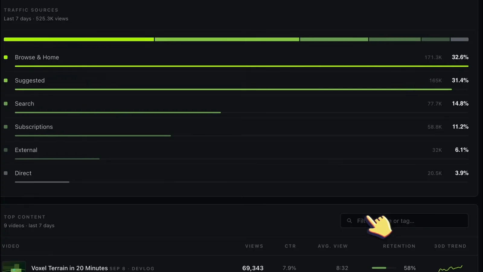 SIGNAL traffic sources panel for the last 7 days listing Browse & Home 32.6 percent, Suggested 31.4 percent, Search 14.8 percent, Subscriptions 11.2 percent, External 6.1 percent and Direct 3.9 percent above the top content table with its filter box