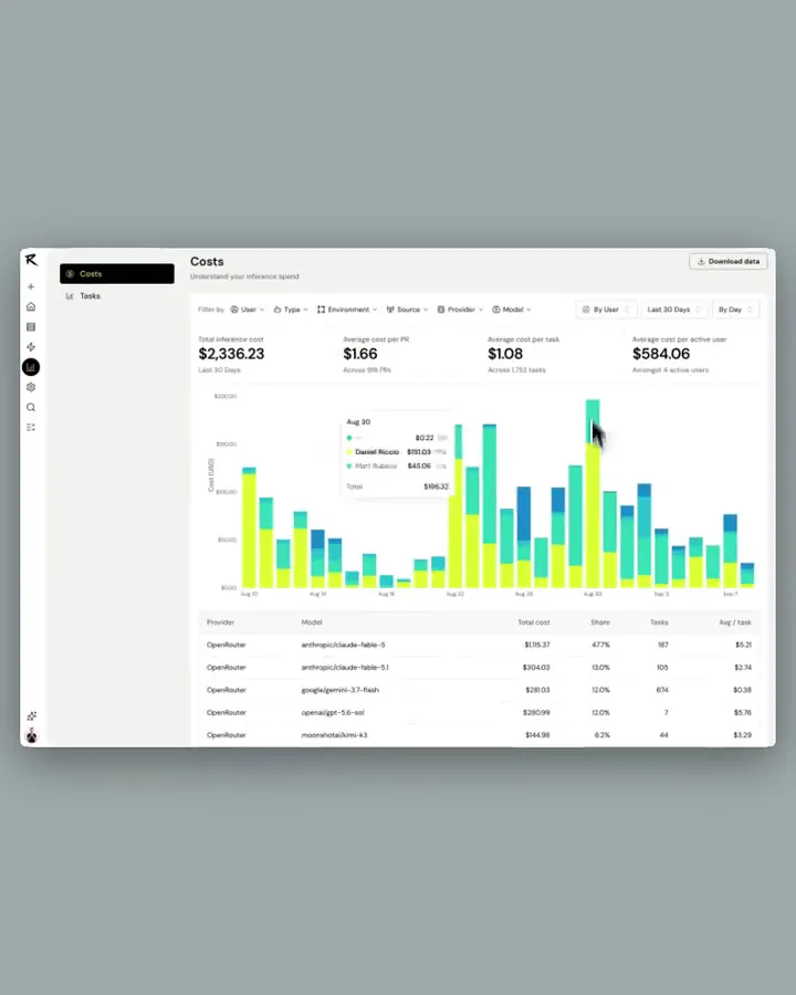 Roomote Costs dashboard reporting $2,336.23 of inference spend over the last 30 days with average cost per PR, per task and per active user plus a per-model breakdown