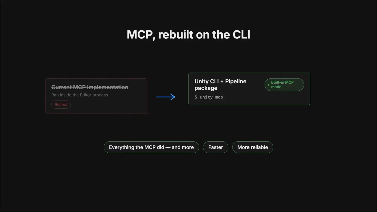 Unity slide MCP rebuilt on the CLI showing the current MCP implementation retired in favor of the Unity CLI plus Pipeline package with built-in MCP mode