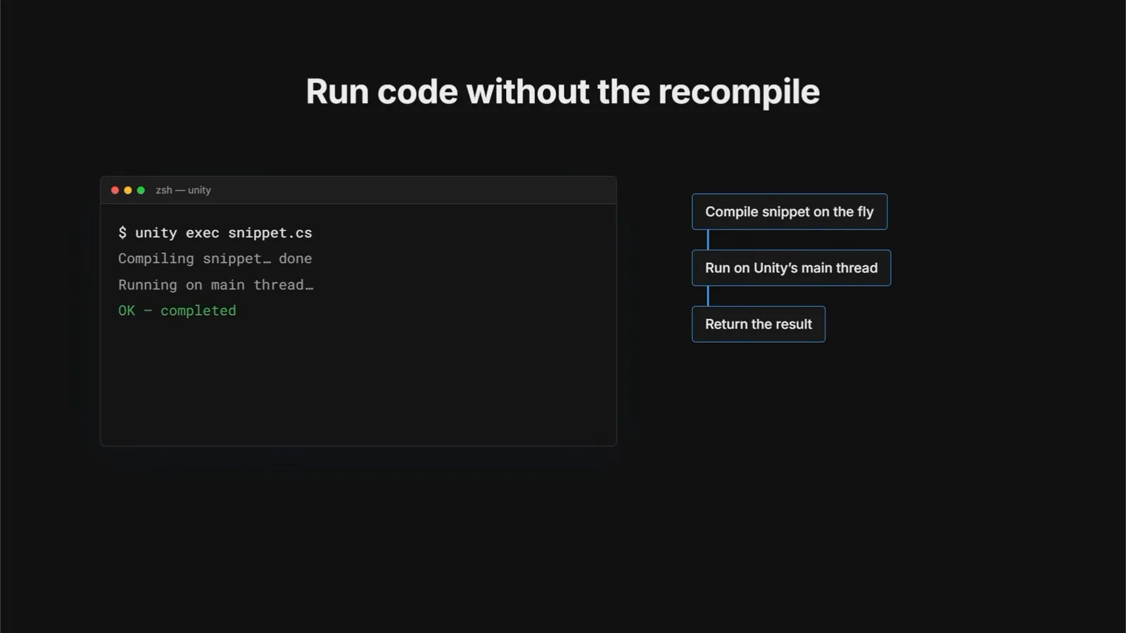 Unity CLI slide showing unity exec snippet.cs compiling C# on the fly, running it on Unity's main thread and returning the result without a recompile